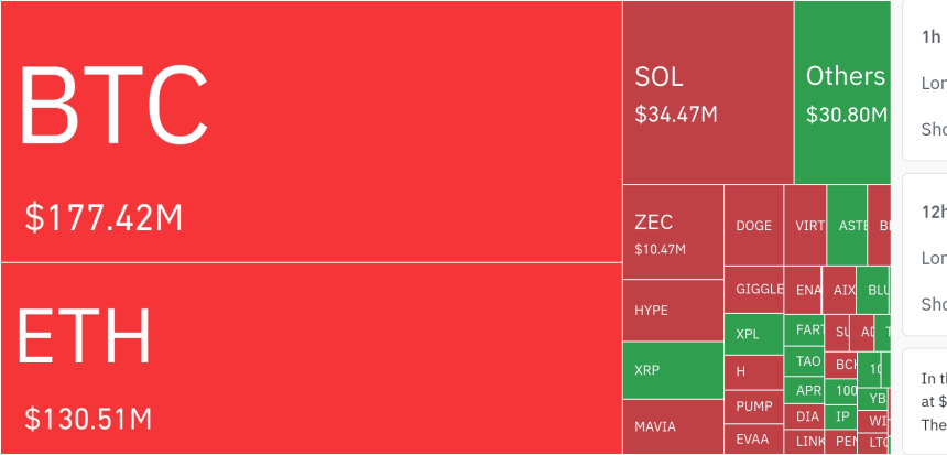  암호화폐 시장, 24시간 동안 레버리지 포지션 51.34만 달러 청산…롱 비중 79.63%