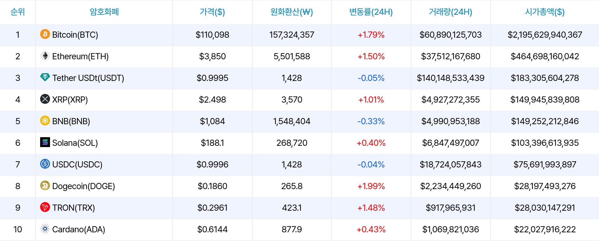 암호화폐 시세 데이터