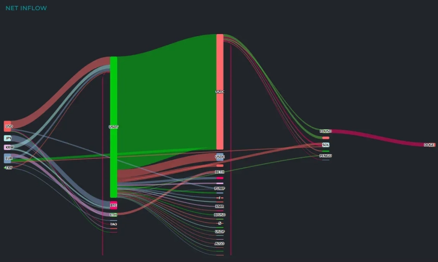  [크립토 인앤아웃] 하루 4억달러 이상 USDT 집결…ETH·XRP 유출 흐름 확인