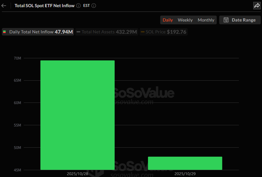 GSOL 추가된 솔라나 현물 ETF 시장, 2거래일 연속 안정적 흐름…HBR·LTCC도 첫 유입세
