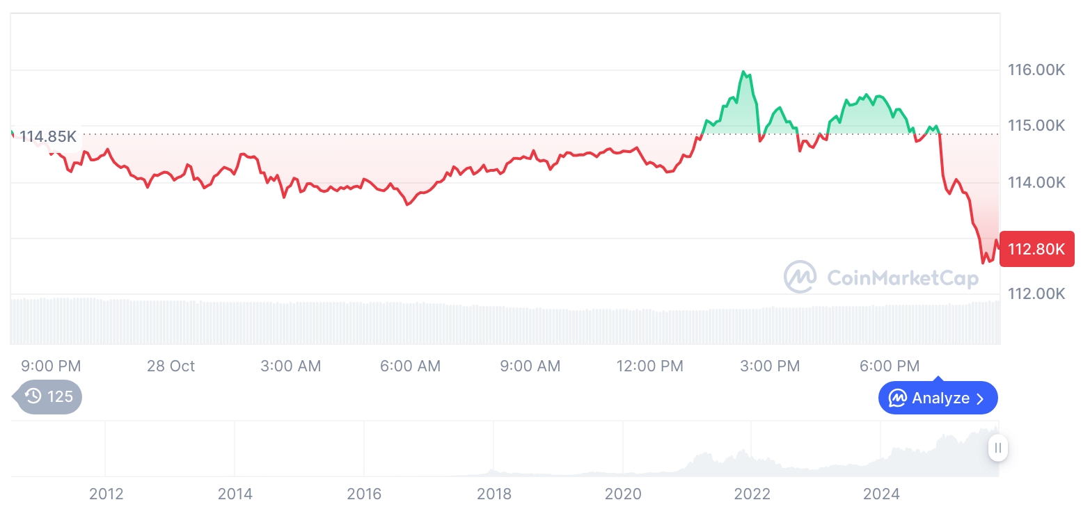 [모닝 시세브리핑] 암호화폐 시장 하락세… 비트코인 112,824달러, 이더리움 3,987달러