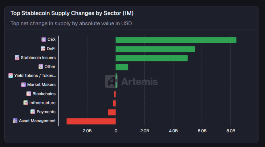  [월간 스테이블 플로우] 한 달간 CEX로 84억 달러 유입…자산운용 부문은 34억 달러 감소