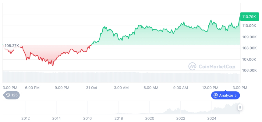  [자정 시세브리핑] 암호화폐 시장 혼조세… 비트코인 11만 달러, 이더리움 3,865달러