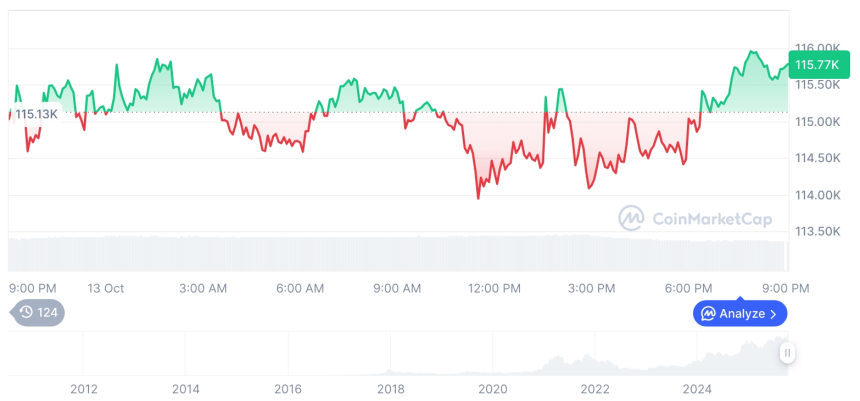  [모닝 시세브리핑] 암호화폐 시장 혼조세… 비트코인 11만5736달러, 이더리움 4276달러