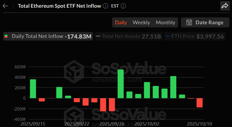 이더리움 현물 ETF, 2거래일 연속 순유출…블랙록·그레이스케일 등 1.7억 달러 빠져