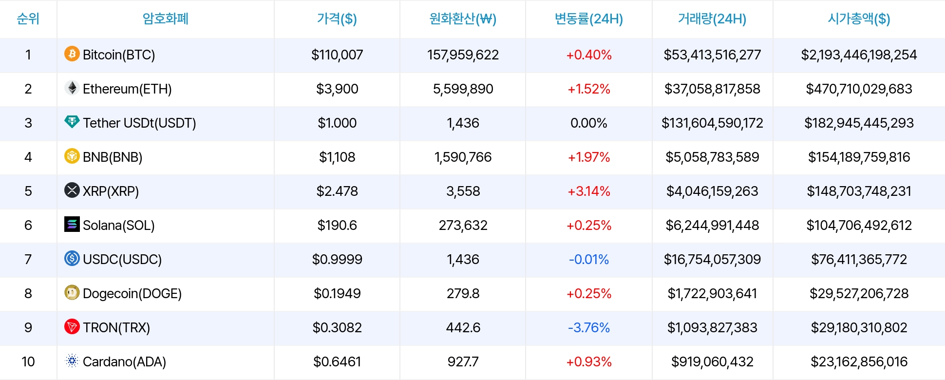 암호화폐 시세 데이터