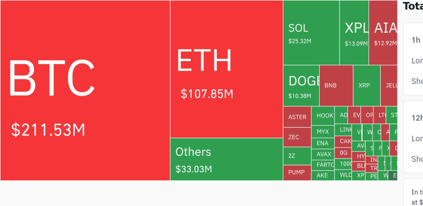 암호화폐 시장, 24시간 동안 레버리지 포지션 3억 9천만 달러 청산