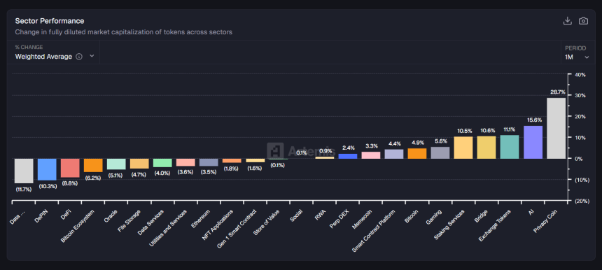  [월간 크립토 에코맵] 프라이버시 코인 28% 급등…데이터·DePIN 두 자릿수 하락