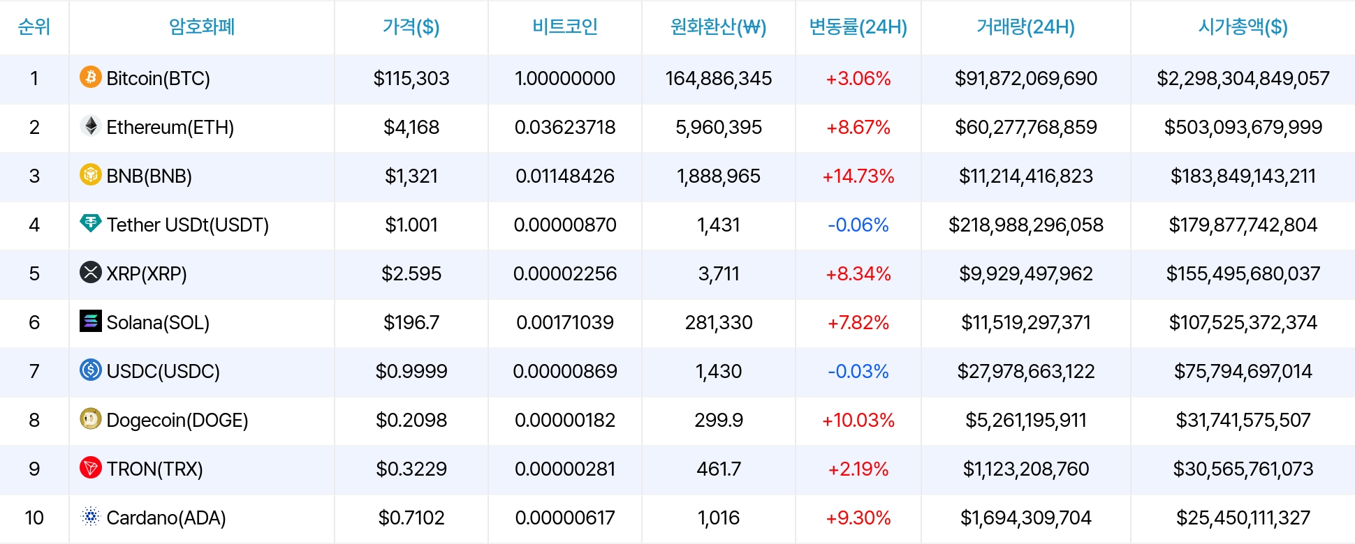 암호화폐 시세 데이터