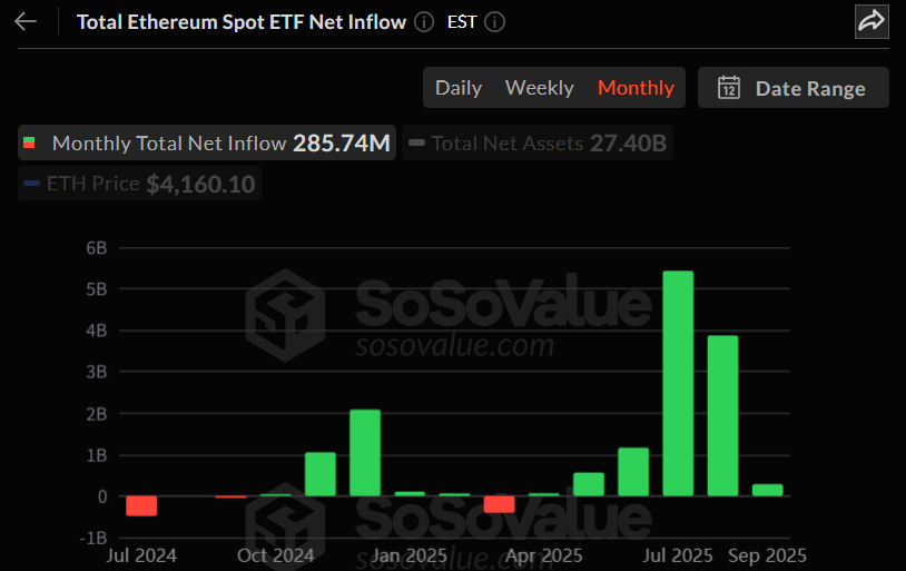  이더리움 현물 ETF, 9월 순유입 2억8574만 달러…6개월 연속 플러스 흐름
