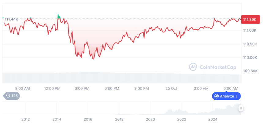  [저녁 시세브리핑] 암호화폐 시장 혼조세… 비트코인 111,405달러, 이더리움 3,930달러