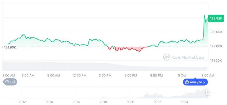  [오후 시세브리핑] 암호화폐 시장 혼조세… 비트코인 12만4113달러, 이더리움 4558달러