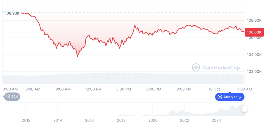  [오후 시세브리핑] 암호화폐 시장 하락세… 비트코인 106,647달러, 이더리움 3,853달러