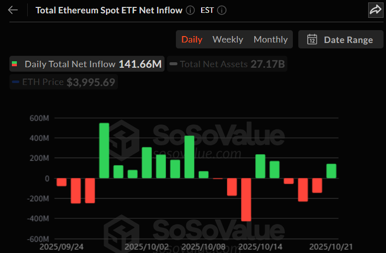 이더리움 현물 ETF, 3거래일 만에 1.42억 달러 순유입