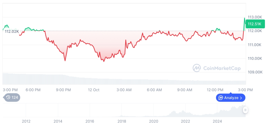  [자정 시세브리핑] 암호화폐 시장 혼조세… 비트코인 112,386달러, 이더리움 3,973달러