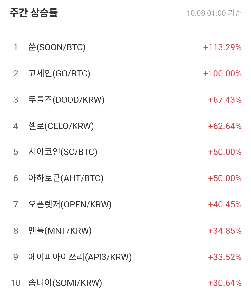 주간 상승률