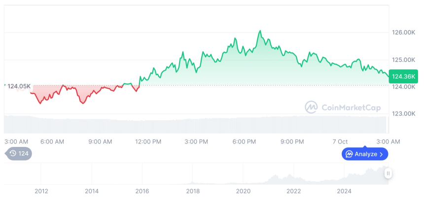  [오후 시세브리핑] 암호화폐 시장 혼조세… 비트코인 12만4366달러, 이더리움 4688달러