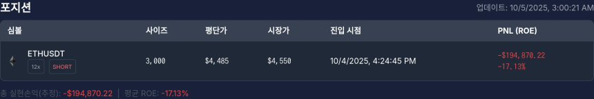  [고래 포지션] 워뇨띠 포지션, 이더리움($ETH) 숏 포지션 –19만 달러 손실…시장 반등 영향
