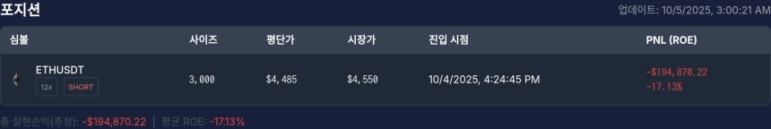 [고래 포지션] 워뇨띠 포지션, 이더리움($ETH) 숏 포지션 –19만 달러 손실…시장 반등 영향