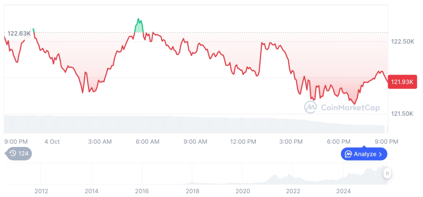  [모닝 시세브리핑] 암호화폐 시장 하락세… 비트코인 121,962달러, 이더리움 4,478달러