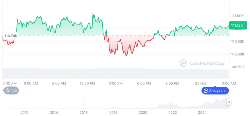  [오후 시세브리핑] 암호화폐 시장 혼조세… 비트코인 11만1093달러, 이더리움 3936달러