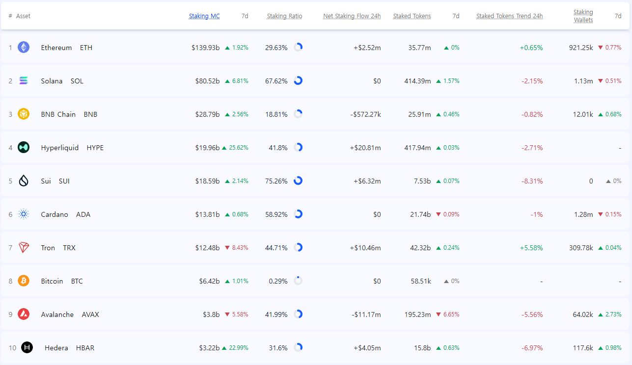 [스테이킹 랭킹] 스테이킹 10위권 진입 헤데라, 시세 반영 연 수익률 313%로 급등