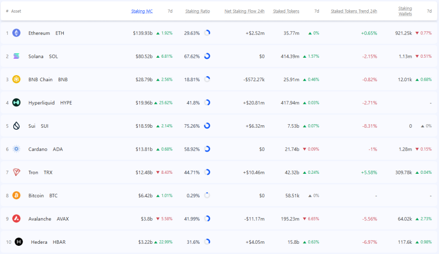 [스테이킹 랭킹] 스테이킹 10위권 진입 헤데라, 시세 반영 연 수익률 313%로 급등