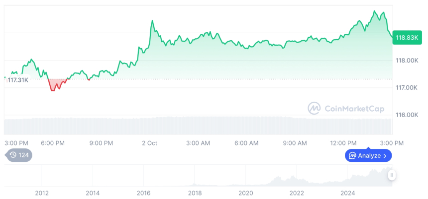  [자정 시세브리핑] 암호화폐 시장 상승세… 비트코인 11만8천 달러, 이더리움 4,300달러