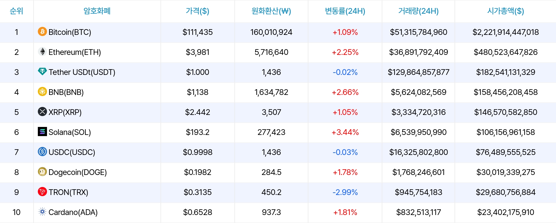 암호화폐 시세 데이터