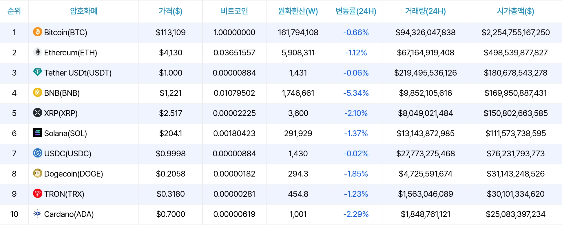 암호화폐 시세 데이터