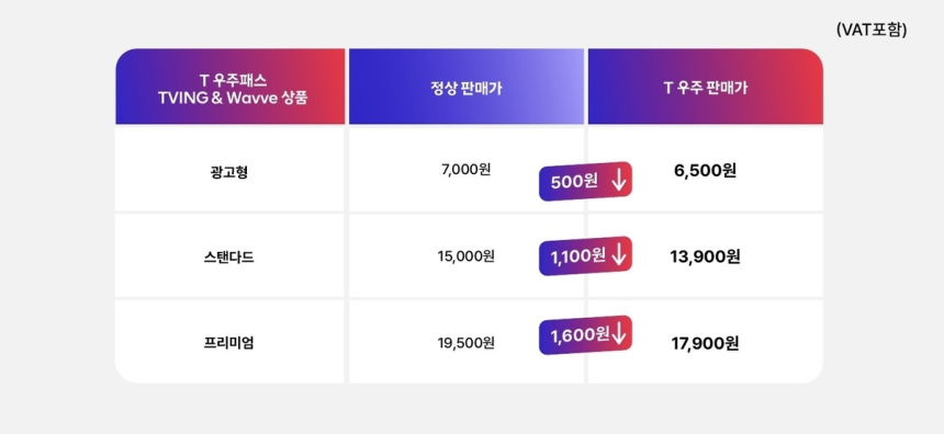 SKT·KT, '구독 플랫폼 전쟁' 본격화…OTT·국제전화로 맞붙다