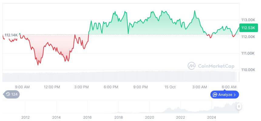  [저녁 시세브리핑] 암호화폐 시장 혼조세… 비트코인 112,493달러, 이더리움 4,117달러