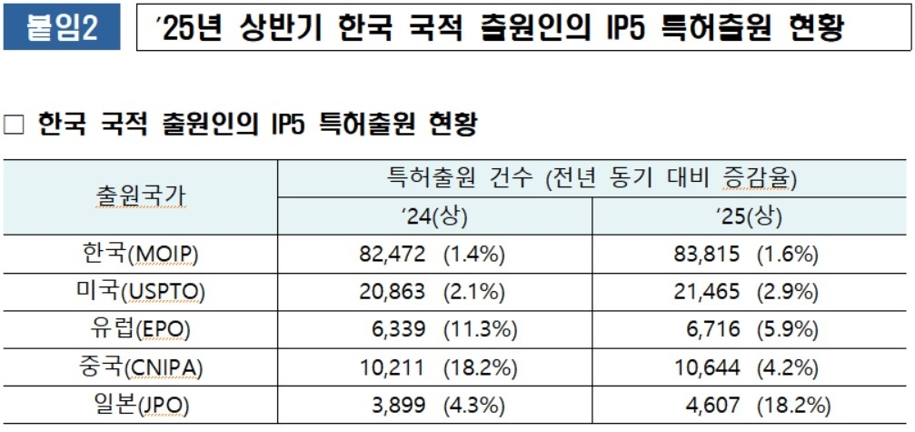 한국, 특허전쟁 전초기지로 부상…中 출원 15% 급증