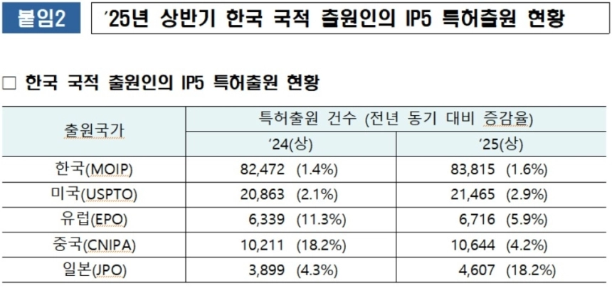 한국, 특허전쟁 전초기지로 부상…中 출원 15% 급증