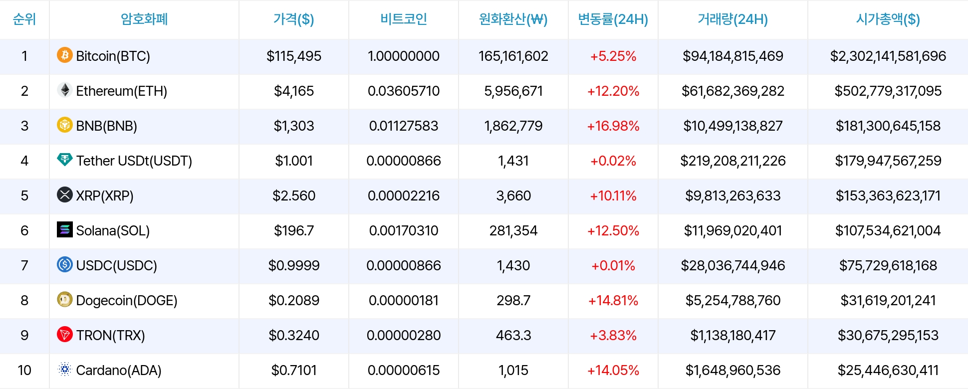 암호화폐 시세 데이터