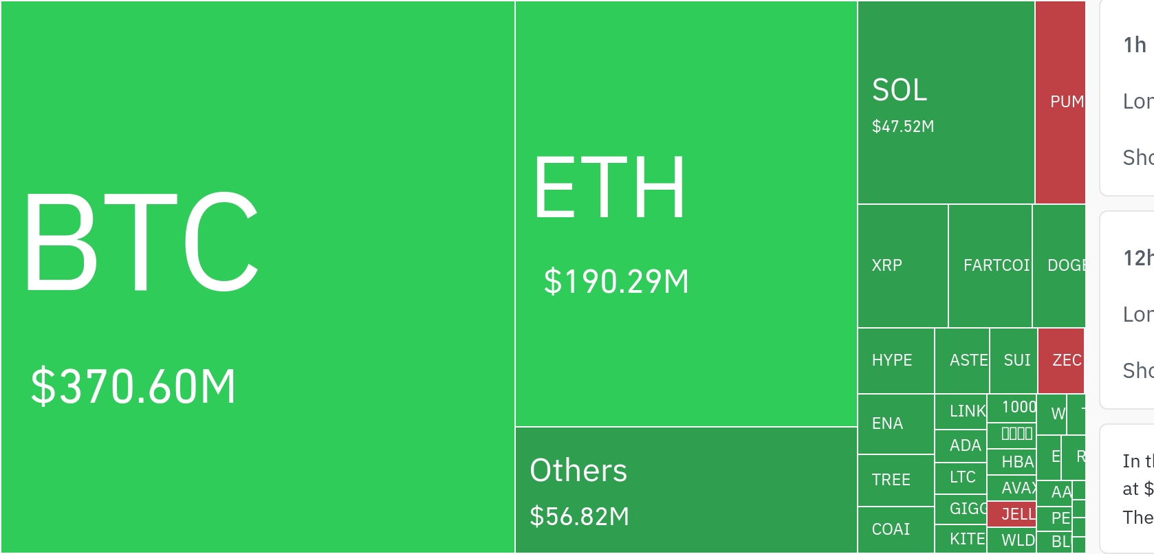 암호화폐 레버리지 시장, 하루 6억6523만 달러 청산…롱 비중 80.6%