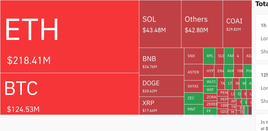 암호화폐 시장, 24시간 동안 레버리지 포지션 5억2400만 달러 청산…숏 비중 우세