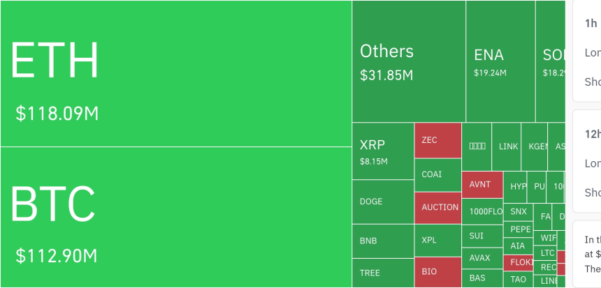  암호화폐 시장, 하루 1억4285만 달러 청산…롱 포지션 비중 압도적