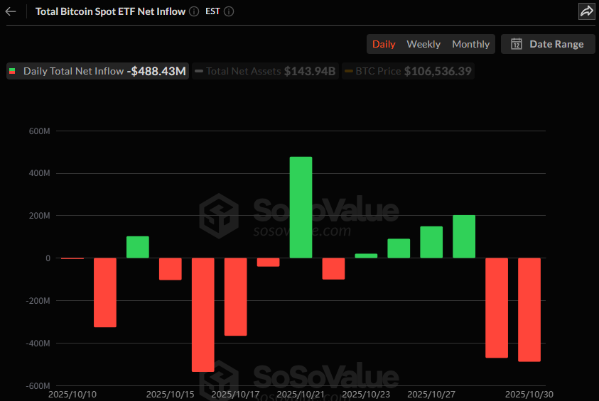 비트코인 현물 ETF, 이틀 연속 4억 달러대 순유출…IBIT서만 2.9억 달러 빠져