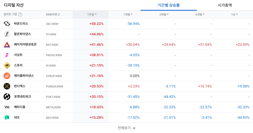  [코인 TOP 10 주간동향] BAT·서싱트·펀디엑스 등 강세... 일 매수 집중 종목은 이캐시·블라스트