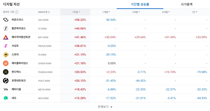 [코인 TOP 10 주간동향] BAT·서싱트·펀디엑스 등 강세... 일 매수 집중 종목은 이캐시·블라스트