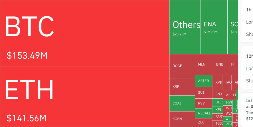  암호화폐 시장, 4시간 만에 1억 3220만 달러 청산…숏 포지션 60% 이상