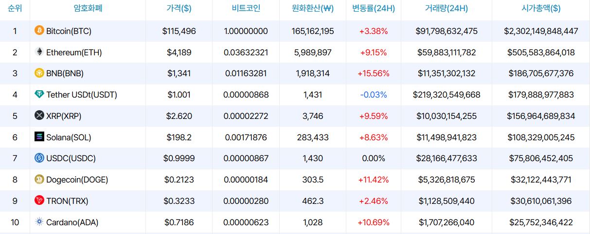 BNB, XRP 제치고 시총 3위 탈환…창펑 자오 
