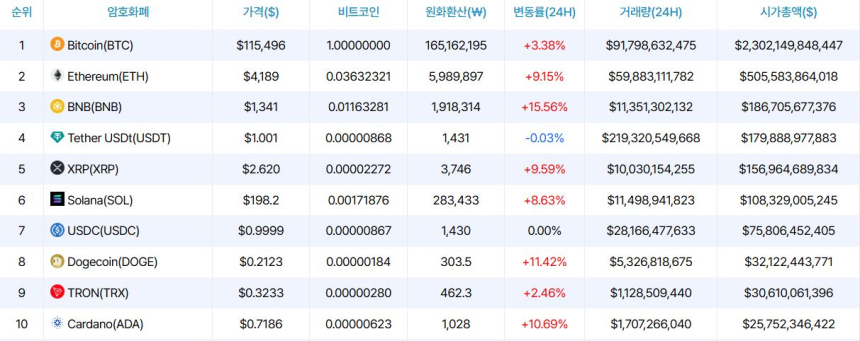  BNB, XRP 제치고 시총 3위 탈환…창펑 자오 