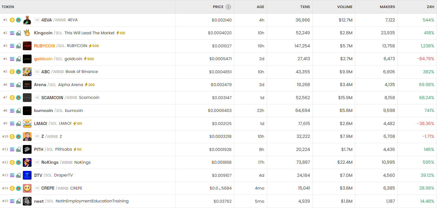 [DEX 리포트] 하루 거래량 308억 달러...GMFAM 8562% 폭등