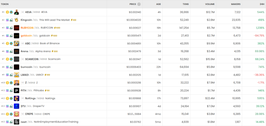 [DEX 리포트] 하루 거래량 308억 달러...GMFAM 8562% 폭등