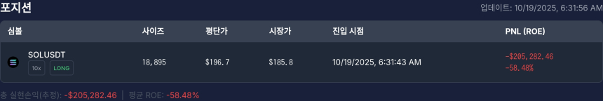  [고래 포지션] 워뇨띠 포지션, 솔라나($SOL) 롱 -20만 달러 손실…ROE -58%