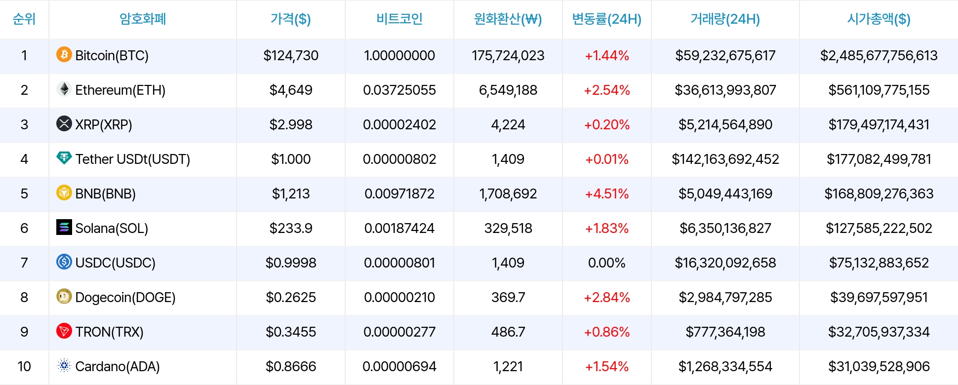 암호화폐 시세 데이터