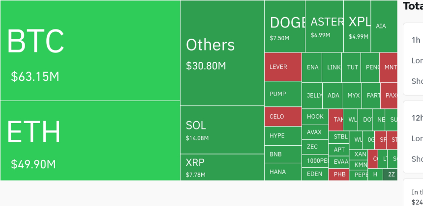 암호화폐 시장, 24시간 동안 레버리지 포지션 1억 4400만 달러 청산