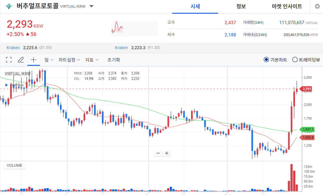 [오늘의 주목 코인] 버추얼프로토콜(VIRTUAL) 2% 상승…거래량 급증 속 중기 반등 신호